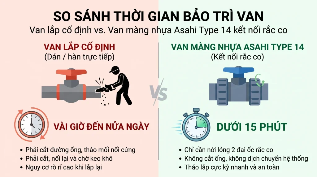 So sánh trực quan thời gian bảo trì giữa van lắp cố định và van màng Asahi kết nối rắc co